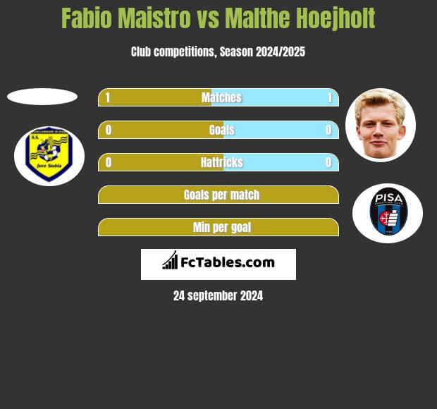 Fabio Maistro vs Malthe Hoejholt h2h player stats