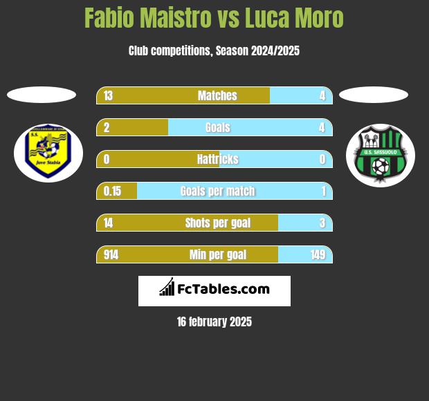 Fabio Maistro vs Luca Moro h2h player stats