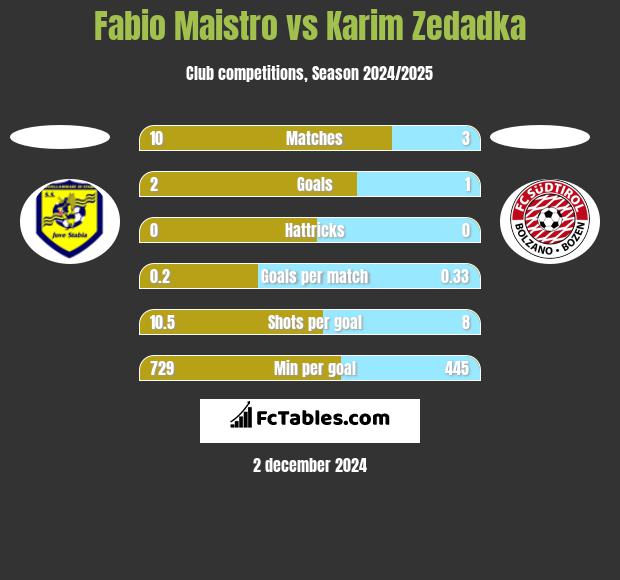 Fabio Maistro vs Karim Zedadka h2h player stats