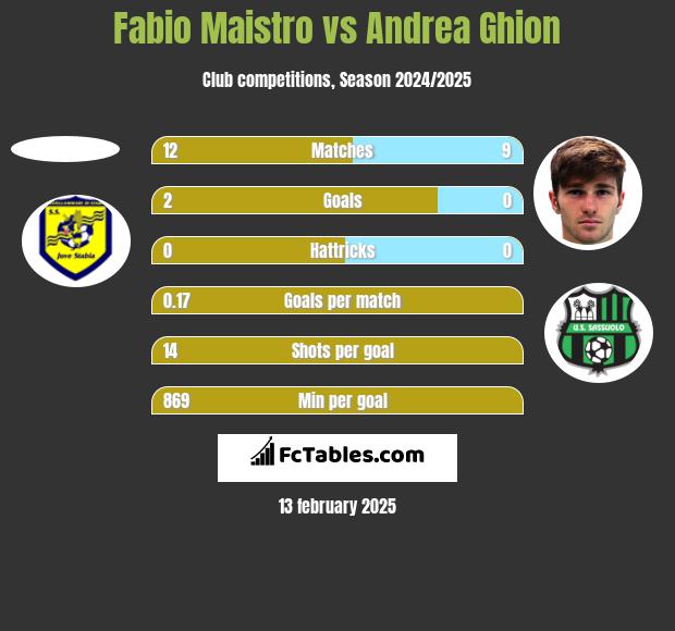 Fabio Maistro vs Andrea Ghion h2h player stats