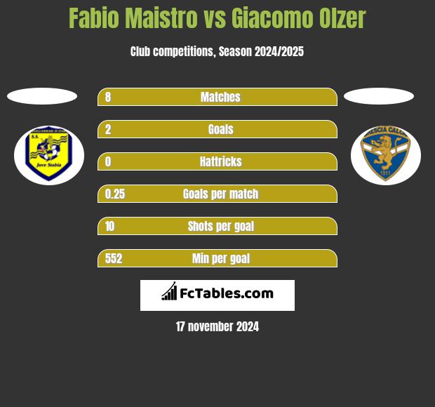 Fabio Maistro vs Giacomo Olzer h2h player stats