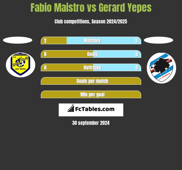 Fabio Maistro vs Gerard Yepes h2h player stats