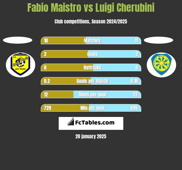 Fabio Maistro vs Luigi Cherubini h2h player stats