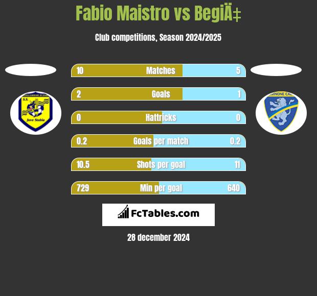 Fabio Maistro vs BegiÄ‡ h2h player stats