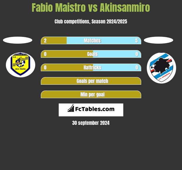 Fabio Maistro vs Akinsanmiro h2h player stats