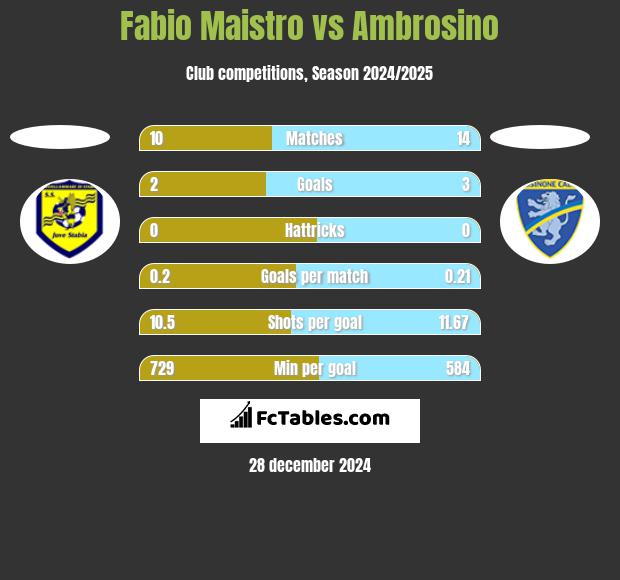 Fabio Maistro vs Ambrosino h2h player stats