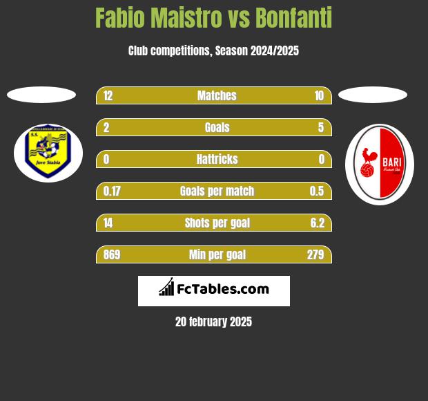 Fabio Maistro vs Bonfanti h2h player stats