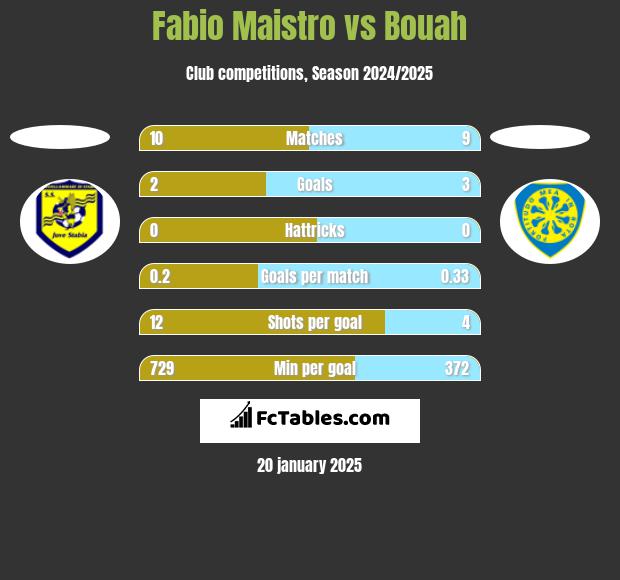 Fabio Maistro vs Bouah h2h player stats