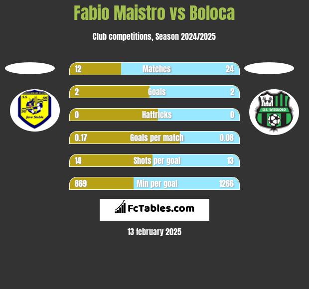 Fabio Maistro vs Boloca h2h player stats