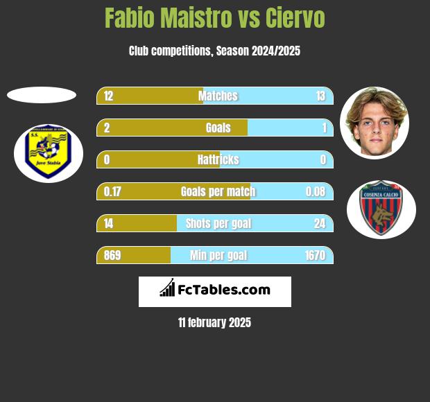 Fabio Maistro vs Ciervo h2h player stats