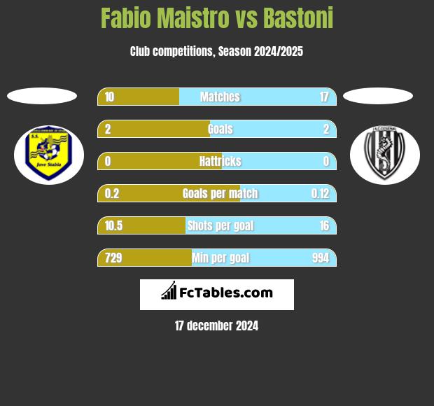 Fabio Maistro vs Bastoni h2h player stats