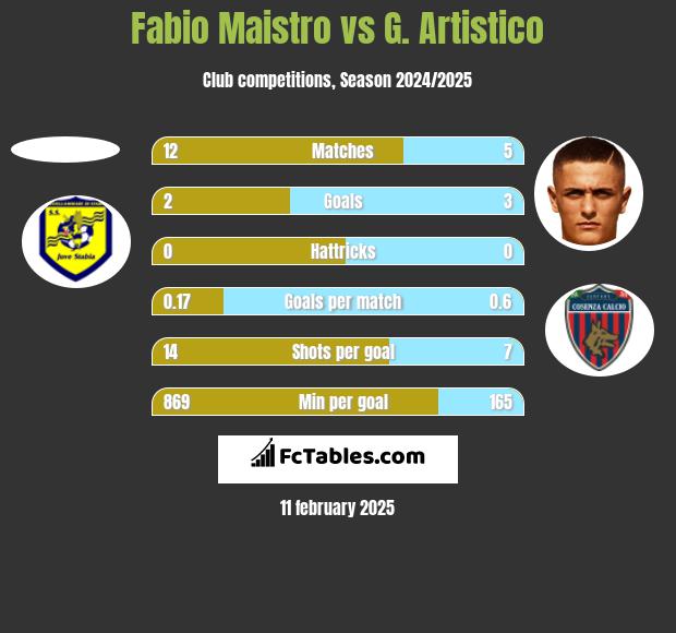 Fabio Maistro vs G. Artistico h2h player stats