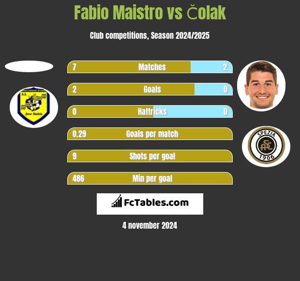 Fabio Maistro vs Čolak h2h player stats