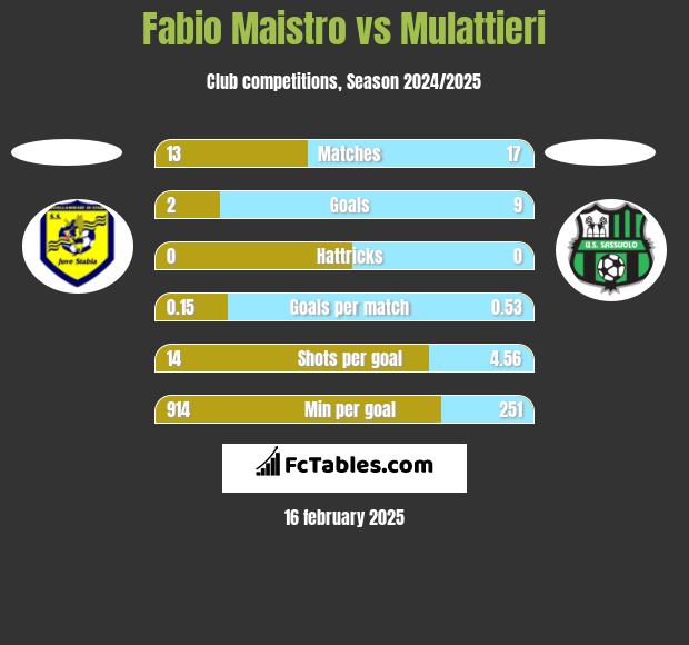 Fabio Maistro vs Mulattieri h2h player stats