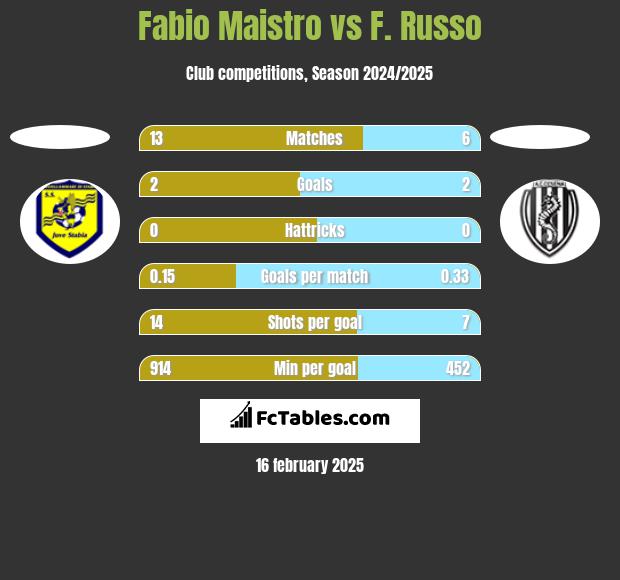 Fabio Maistro vs F. Russo h2h player stats