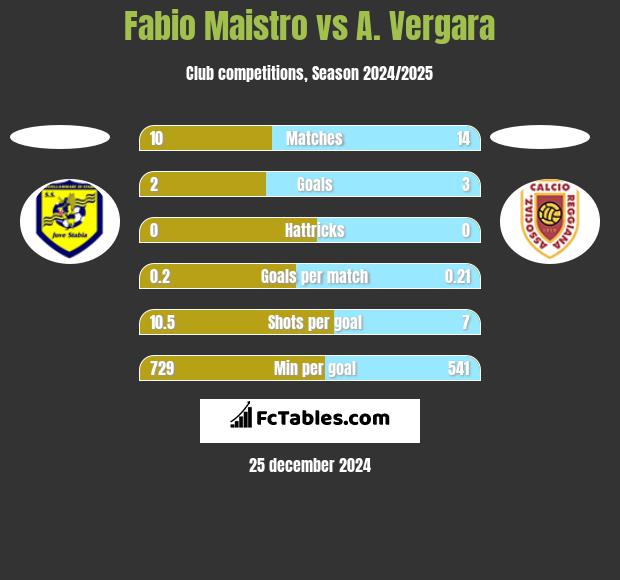 Fabio Maistro vs A. Vergara h2h player stats