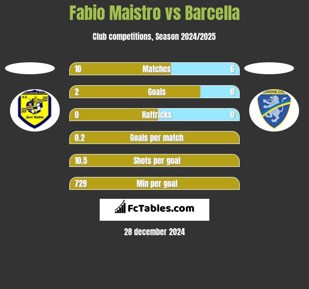 Fabio Maistro vs Barcella h2h player stats