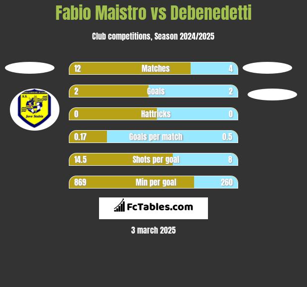 Fabio Maistro vs Debenedetti h2h player stats