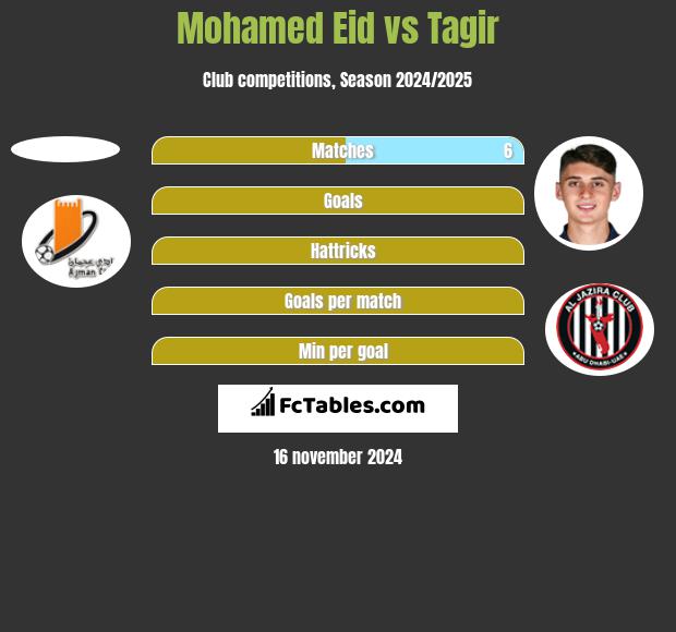 Mohamed Eid vs Tagir h2h player stats