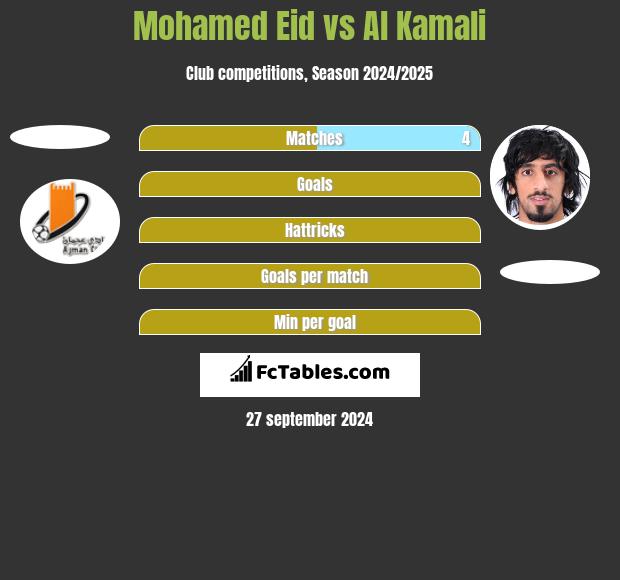 Mohamed Eid vs Al Kamali h2h player stats