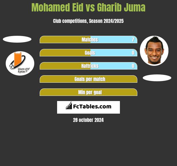 Mohamed Eid vs Gharib Juma h2h player stats