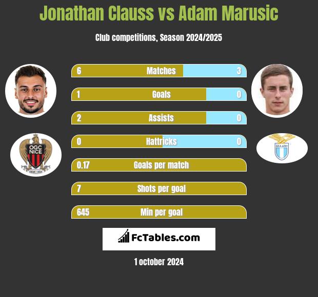 Jonathan Clauss vs Adam Marusic h2h player stats