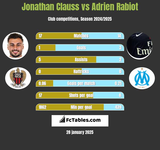 Jonathan Clauss vs Adrien Rabiot h2h player stats