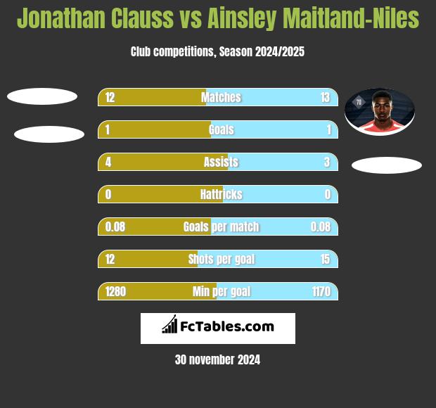 Jonathan Clauss vs Ainsley Maitland-Niles h2h player stats