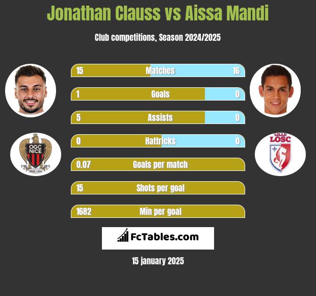 Jonathan Clauss vs Aissa Mandi h2h player stats