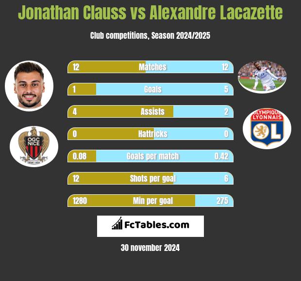 Jonathan Clauss vs Alexandre Lacazette h2h player stats