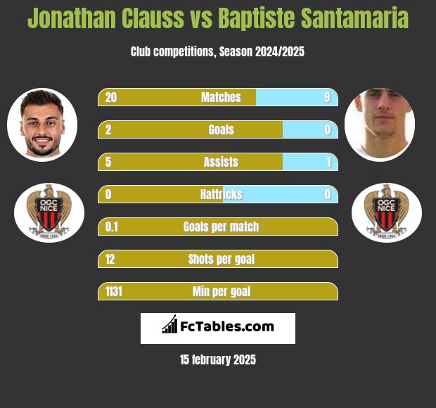 Jonathan Clauss vs Baptiste Santamaria h2h player stats