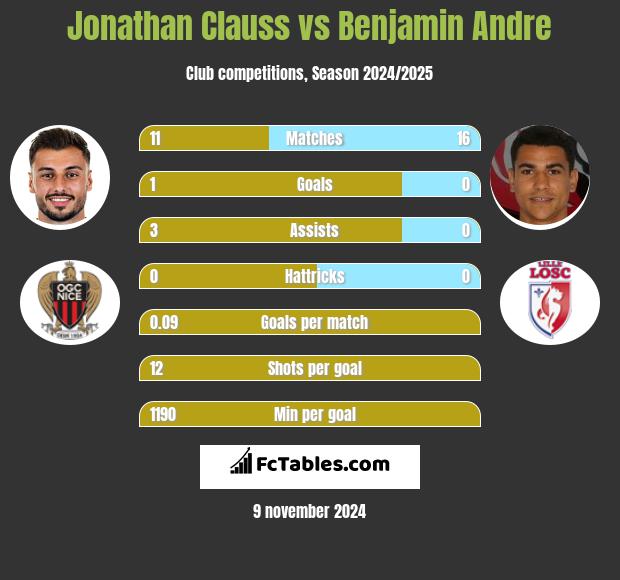 Jonathan Clauss vs Benjamin Andre h2h player stats