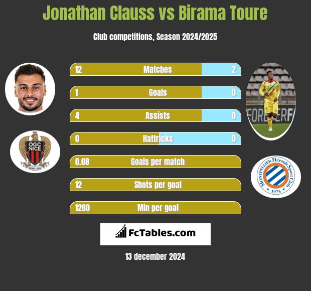 Jonathan Clauss vs Birama Toure h2h player stats