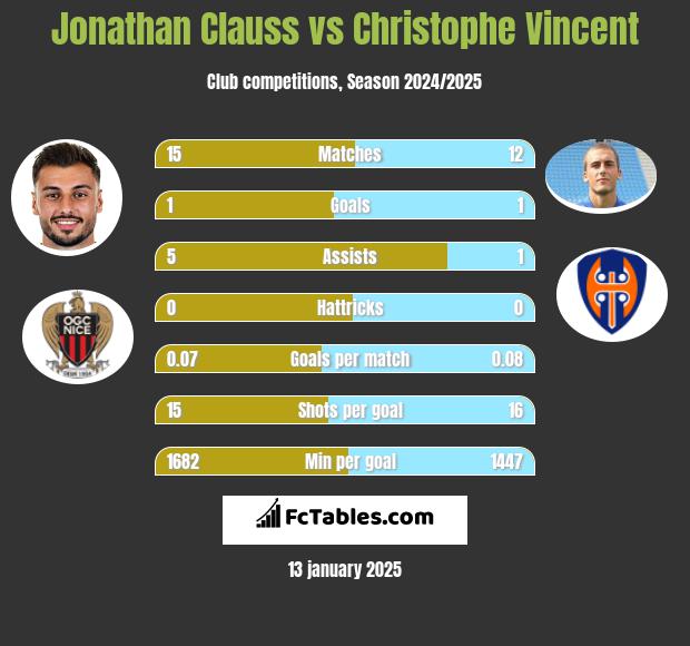 Jonathan Clauss vs Christophe Vincent h2h player stats