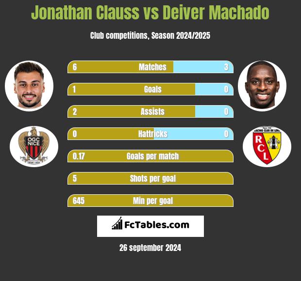 Jonathan Clauss vs Deiver Machado h2h player stats