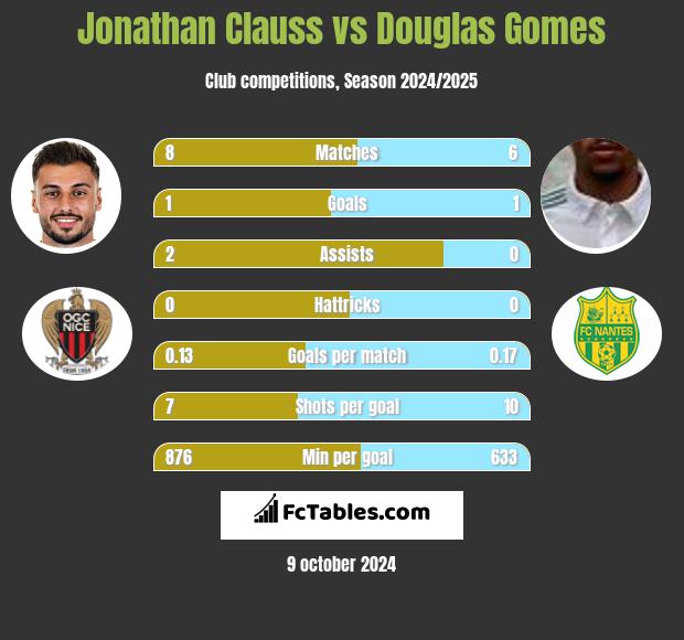 Jonathan Clauss vs Douglas Gomes h2h player stats