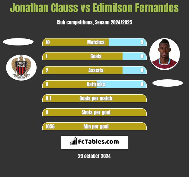 Jonathan Clauss vs Edimilson Fernandes h2h player stats