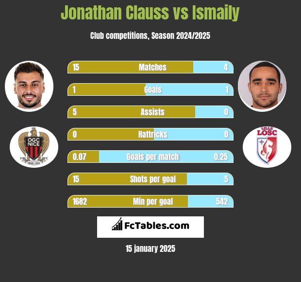 Jonathan Clauss vs Ismaily h2h player stats