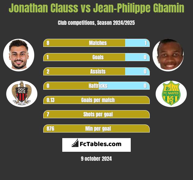 Jonathan Clauss vs Jean-Philippe Gbamin h2h player stats