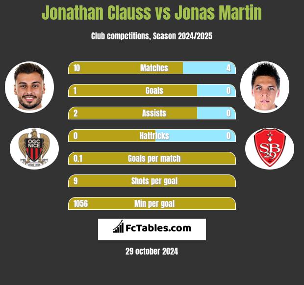 Jonathan Clauss vs Jonas Martin h2h player stats