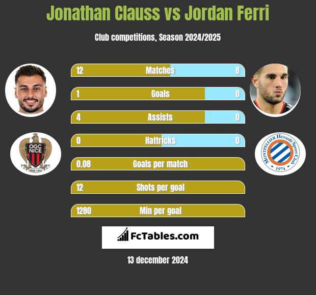 Jonathan Clauss vs Jordan Ferri h2h player stats