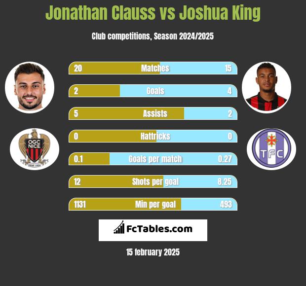 Jonathan Clauss vs Joshua King h2h player stats