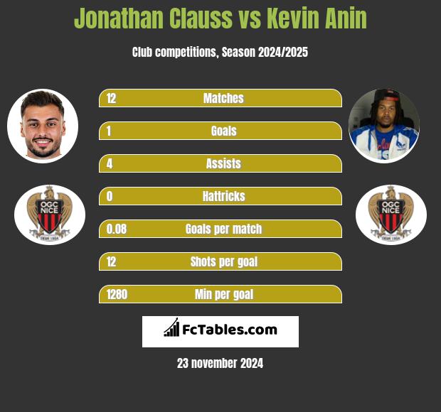 Jonathan Clauss vs Kevin Anin h2h player stats