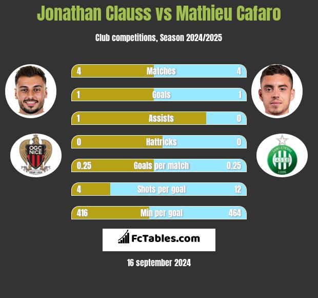 Jonathan Clauss vs Mathieu Cafaro h2h player stats