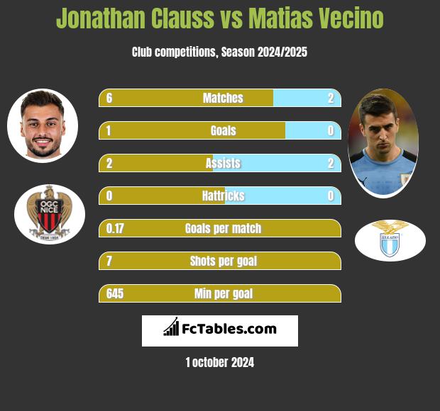 Jonathan Clauss vs Matias Vecino h2h player stats