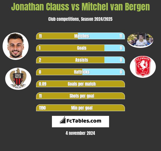 Jonathan Clauss vs Mitchel van Bergen h2h player stats