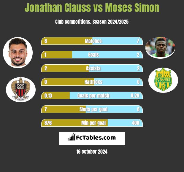 Jonathan Clauss vs Moses Simon h2h player stats