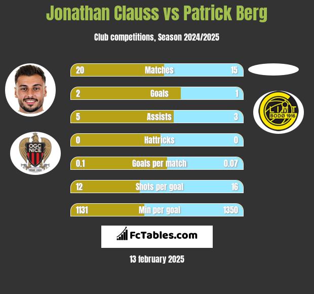 Jonathan Clauss vs Patrick Berg h2h player stats