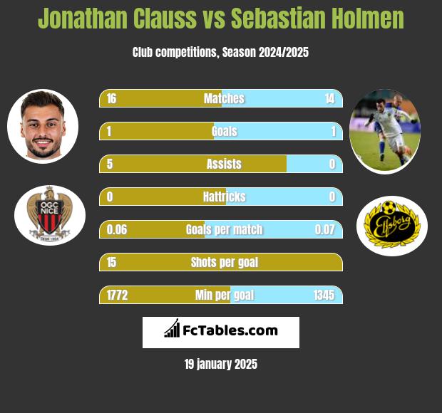 Jonathan Clauss vs Sebastian Holmen h2h player stats