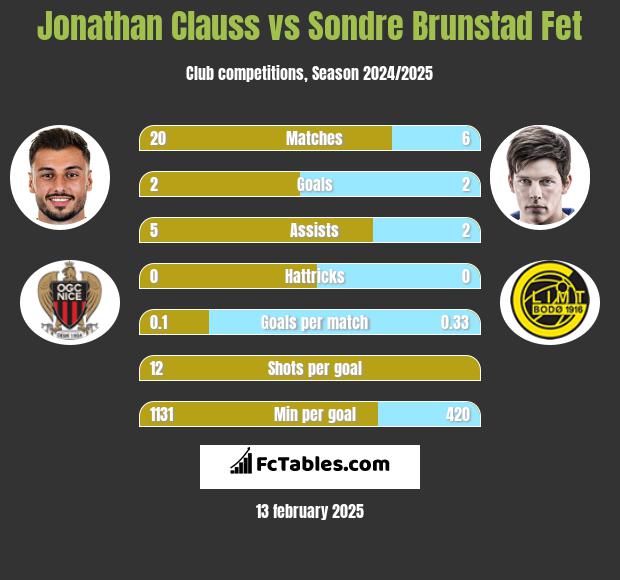 Jonathan Clauss vs Sondre Brunstad Fet h2h player stats